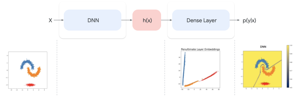 Vanilla DNNs : Confidence Prediction