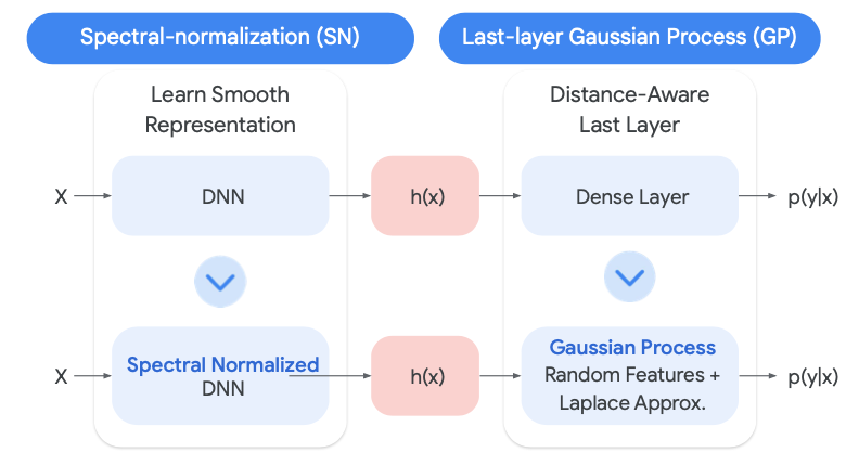 การสร้าง Reliable Deep Learning : Spectral-Normalized Neural Gaussian Process (SNGP)